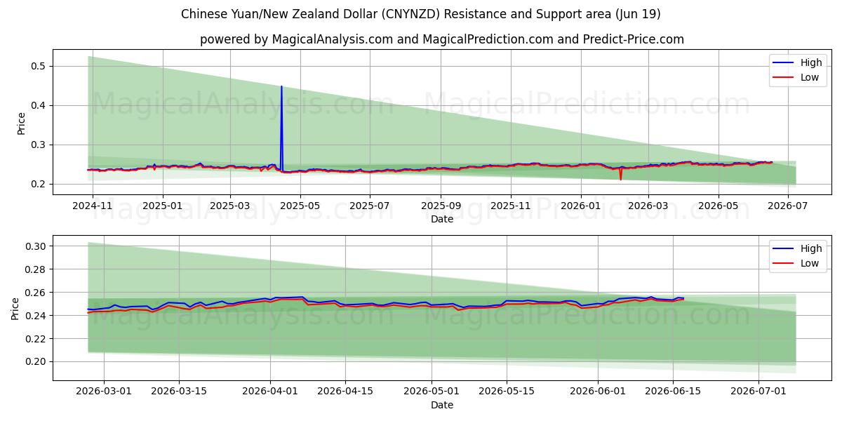  Kiinan yuania / Uuden-Seelannin dollari (CNYNZD) Support and Resistance area (17 Jun) 