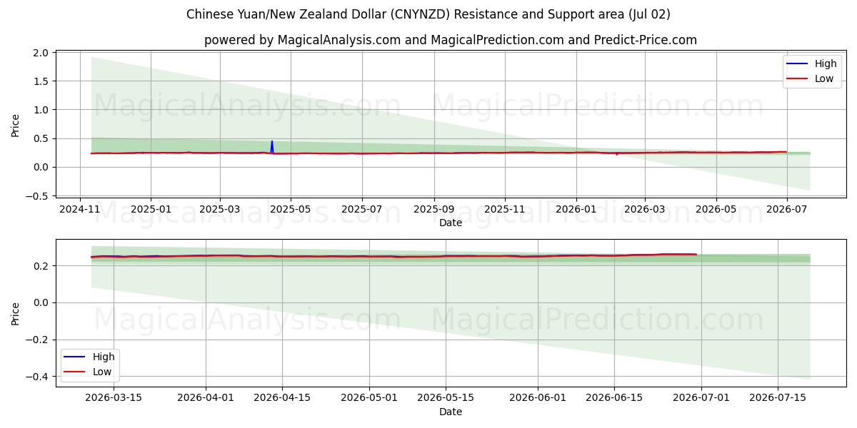  اليوان الصيني/الدولار النيوزيلندي (CNYNZD) Support and Resistance area (01 Jul) 