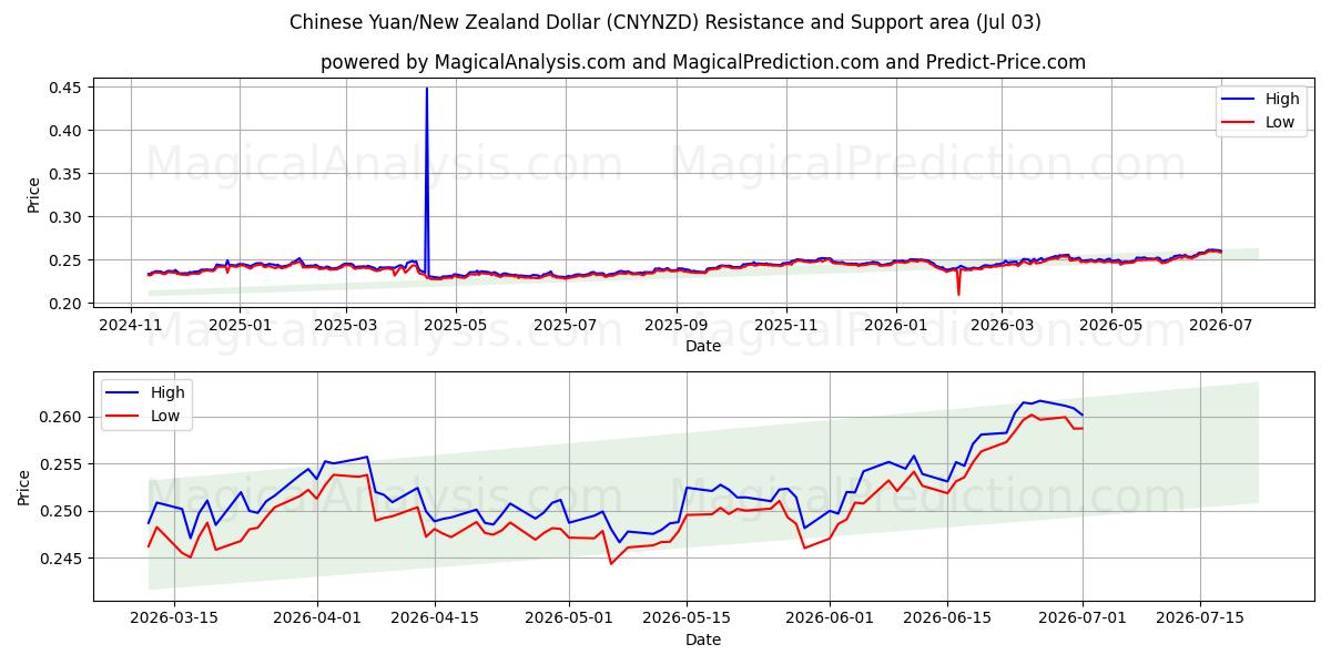  Chinese Yuan/New Zealand Dollar (CNYNZD) Support and Resistance area (02 Jul) 