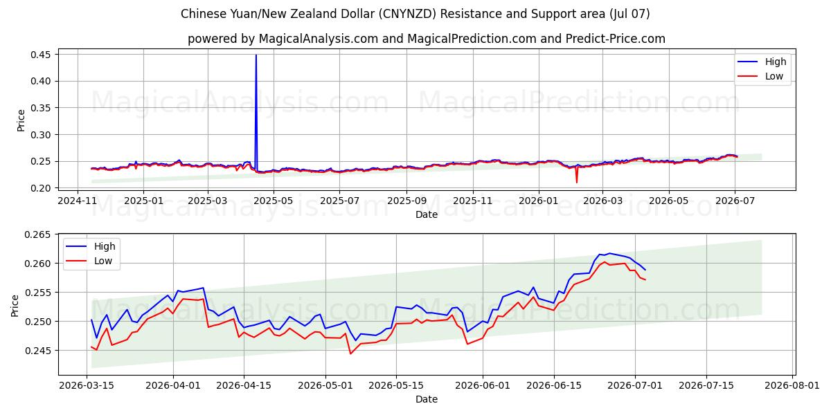  Chinese yuan/Nieuw-Zeelandse dollar (CNYNZD) Support and Resistance area (06 Jul) 