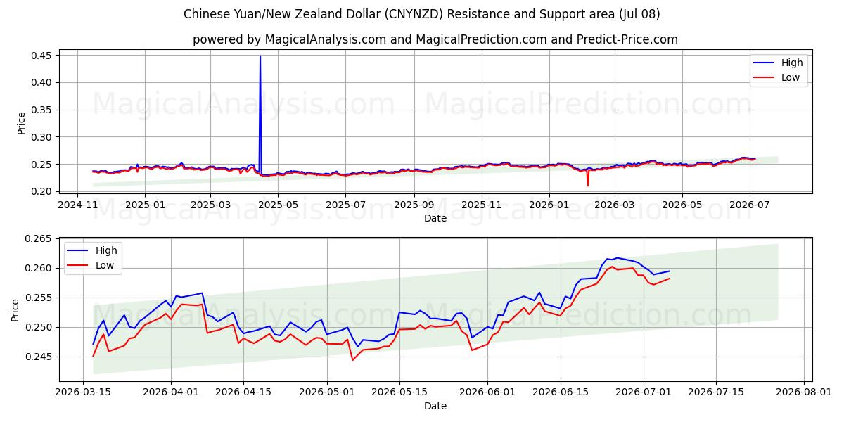  Kinesisk Yuan/New Zealand Dollar (CNYNZD) Support and Resistance area (07 Jul) 