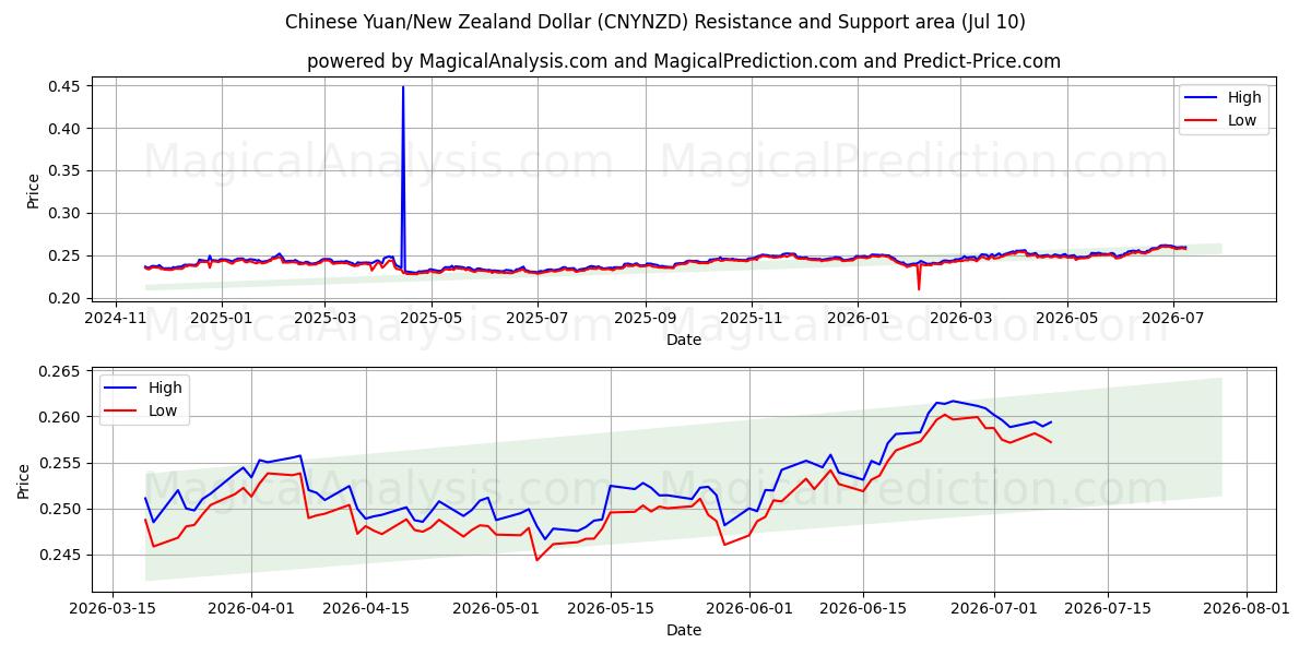  یوان چین/دلار نیوزیلند (CNYNZD) Support and Resistance area (09 Jul) 