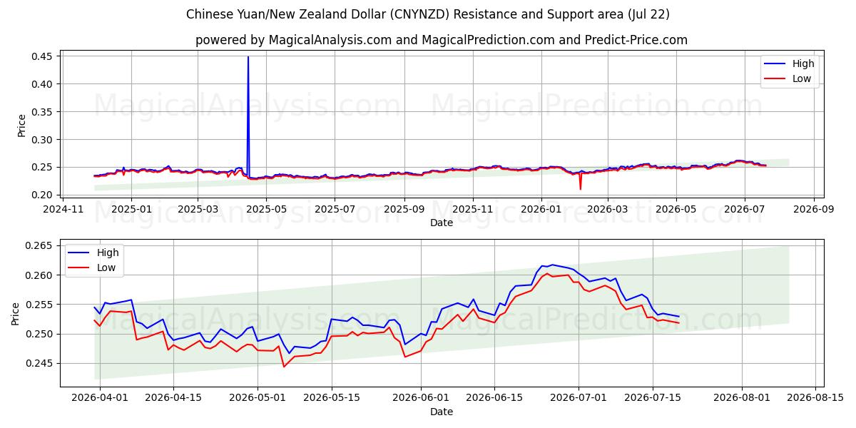  اليوان الصيني/الدولار النيوزيلندي (CNYNZD) Support and Resistance area (21 Jul) 
