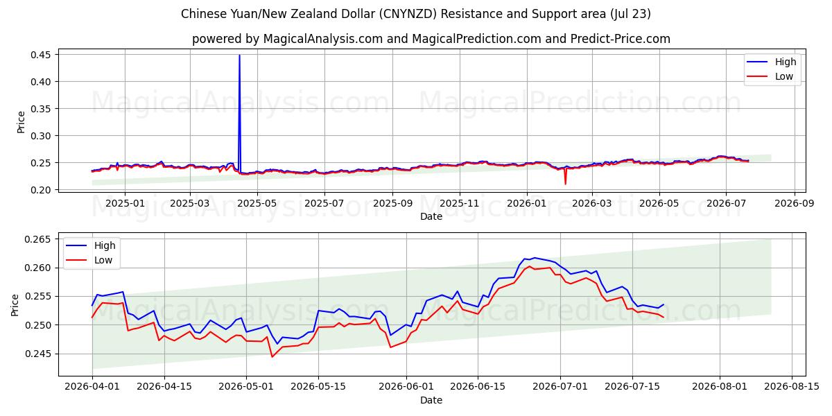  Китайский юань/Новозеландский доллар (CNYNZD) Support and Resistance area (22 Jul) 