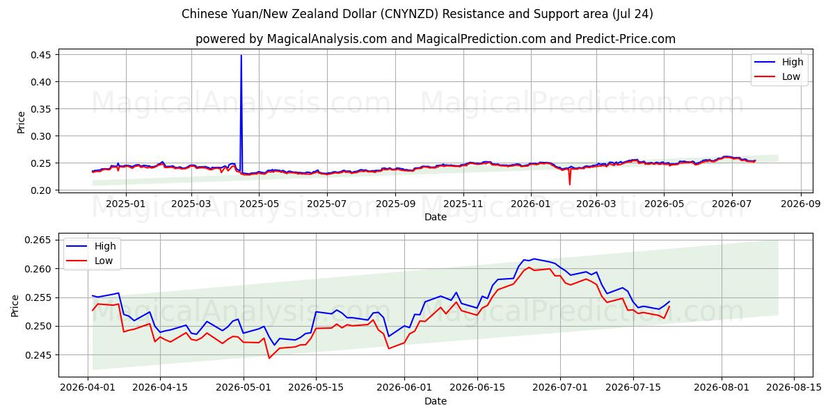  kinesiska yuan/nyzeeländsk dollar (CNYNZD) Support and Resistance area (23 Jul) 