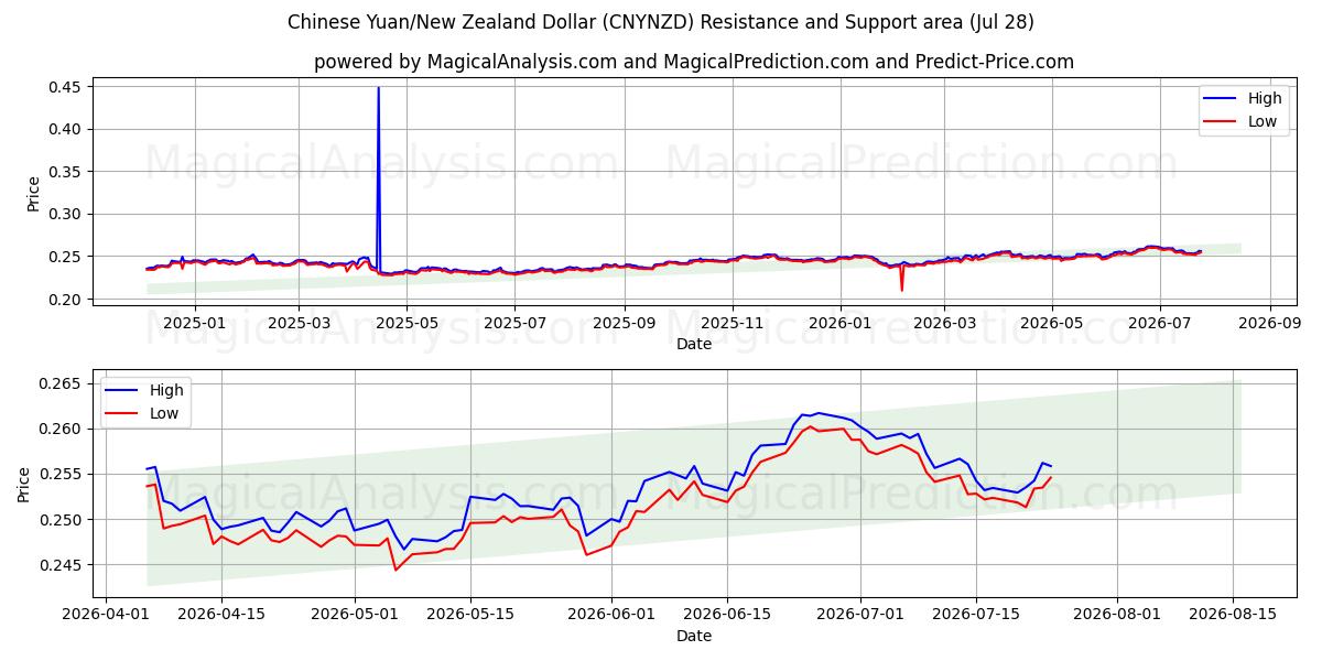  Yuan chino/Dólar neozelandés (CNYNZD) Support and Resistance area (27 Jul) 