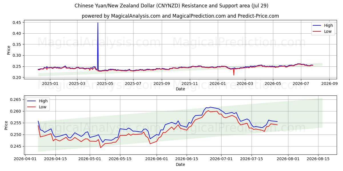 Kinesisk Yuan/New Zealand Dollar (CNYNZD) Support and Resistance area (28 Jul) 