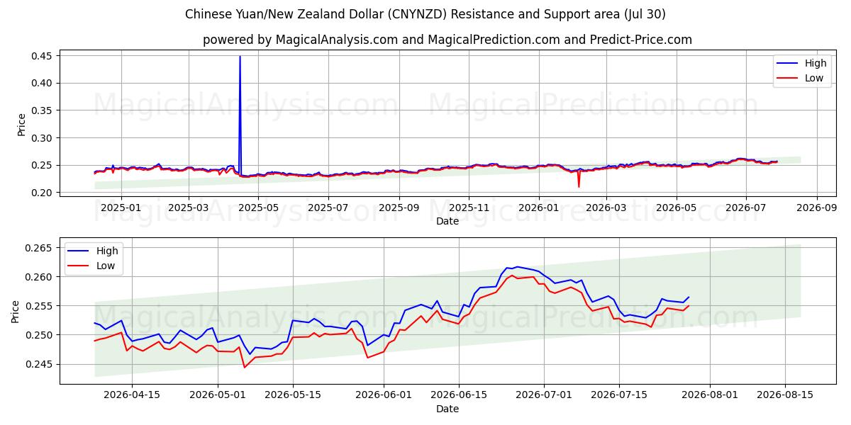  یوان چین/دلار نیوزیلند (CNYNZD) Support and Resistance area (29 Jul) 