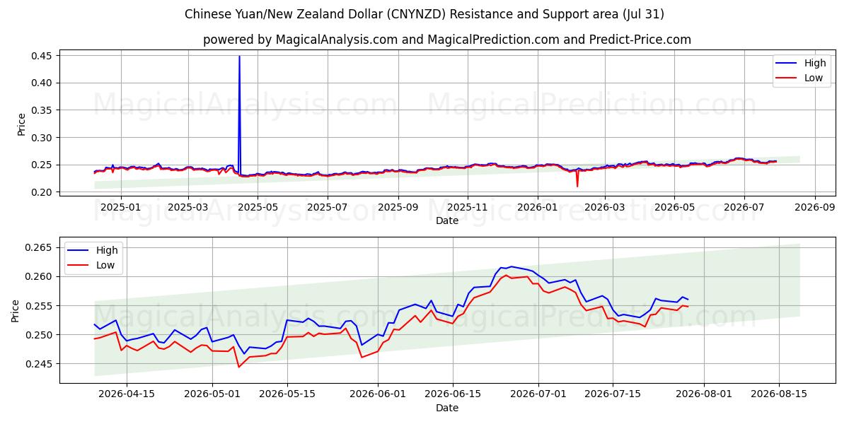  चीनी युआन/न्यूजीलैंड डॉलर (CNYNZD) Support and Resistance area (30 Jul) 