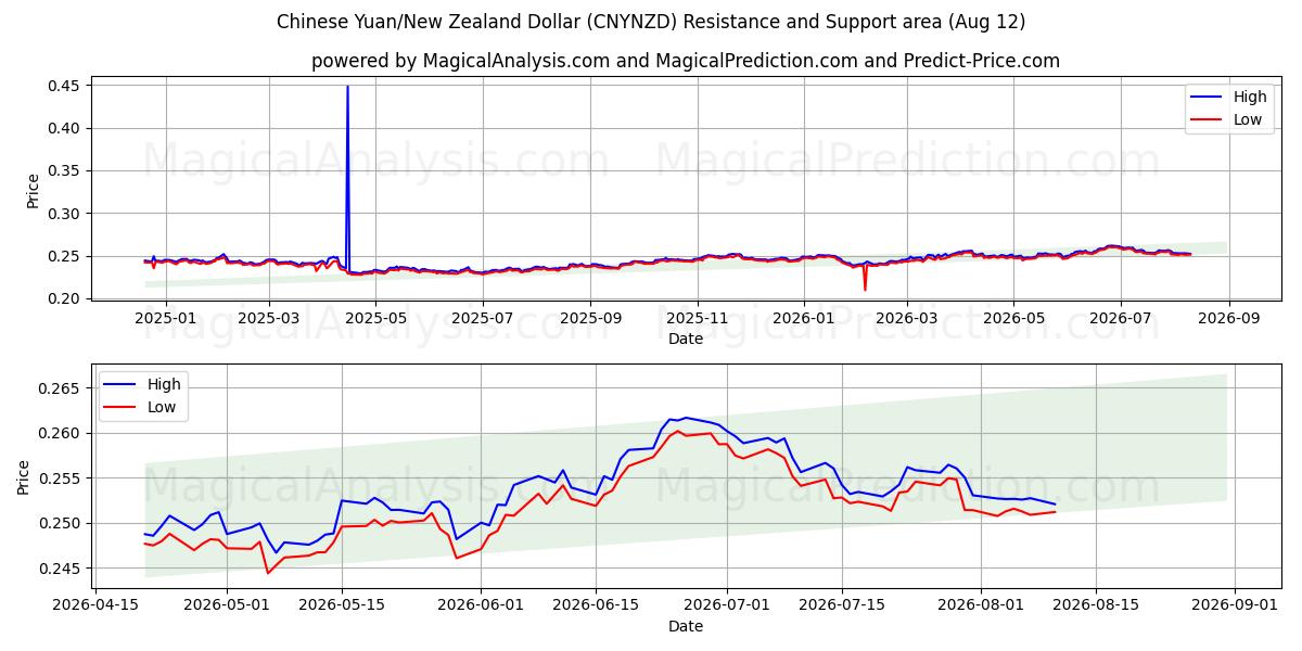  Yuan cinese/Dollaro neozelandese (CNYNZD) Support and Resistance area (11 Aug) 