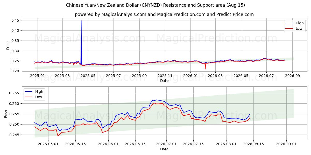  kinesiska yuan/nyzeeländsk dollar (CNYNZD) Support and Resistance area (14 Aug) 
