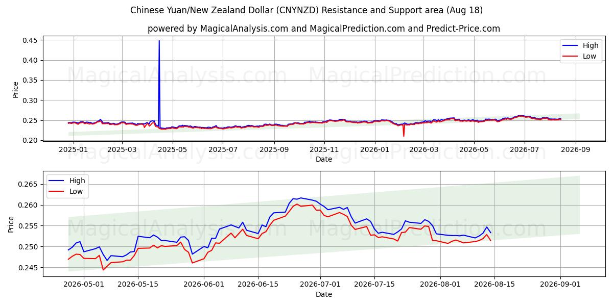  중국 위안/뉴질랜드 달러 (CNYNZD) Support and Resistance area (17 Aug) 
