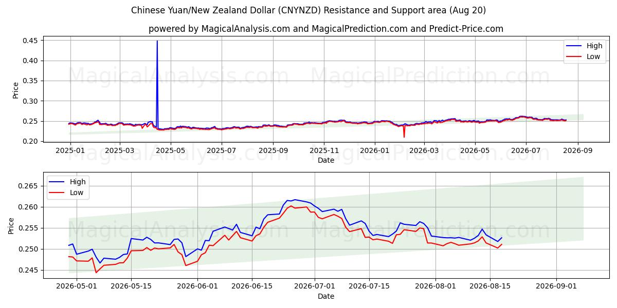  中国人民元/ニュージーランドドル (CNYNZD) Support and Resistance area (18 Aug) 