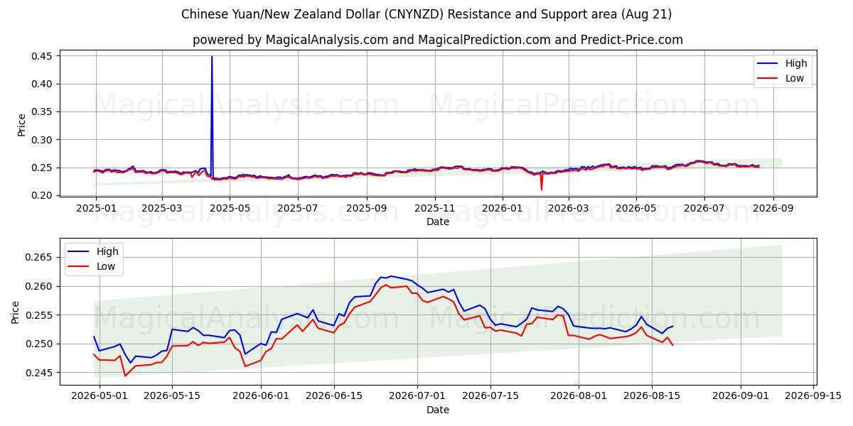  یوان چین/دلار نیوزیلند (CNYNZD) Support and Resistance area (20 Aug) 