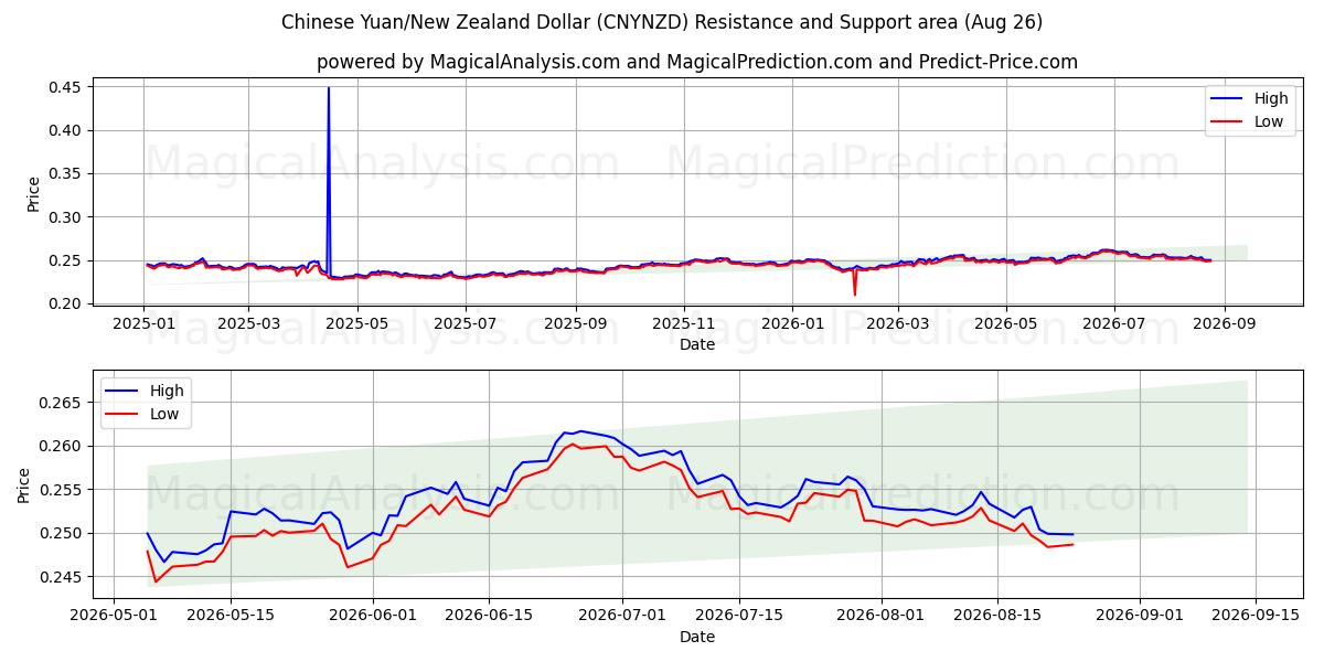  चीनी युआन/न्यूजीलैंड डॉलर (CNYNZD) Support and Resistance area (24 Aug) 