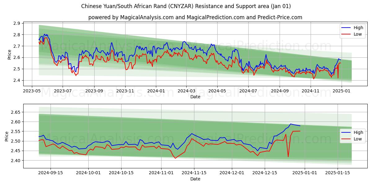  Chinese yuan/Zuid-Afrikaanse rand (CNYZAR) Support and Resistance area (01 Jan) 