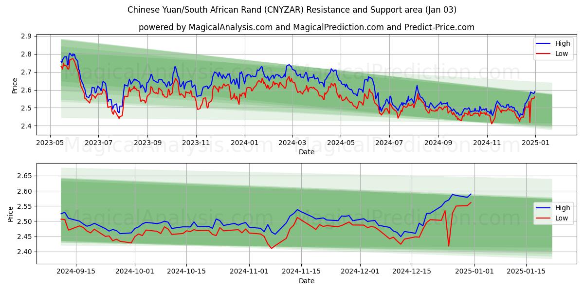  Yuan chinês/Rand sul-africano (CNYZAR) Support and Resistance area (03 Jan) 