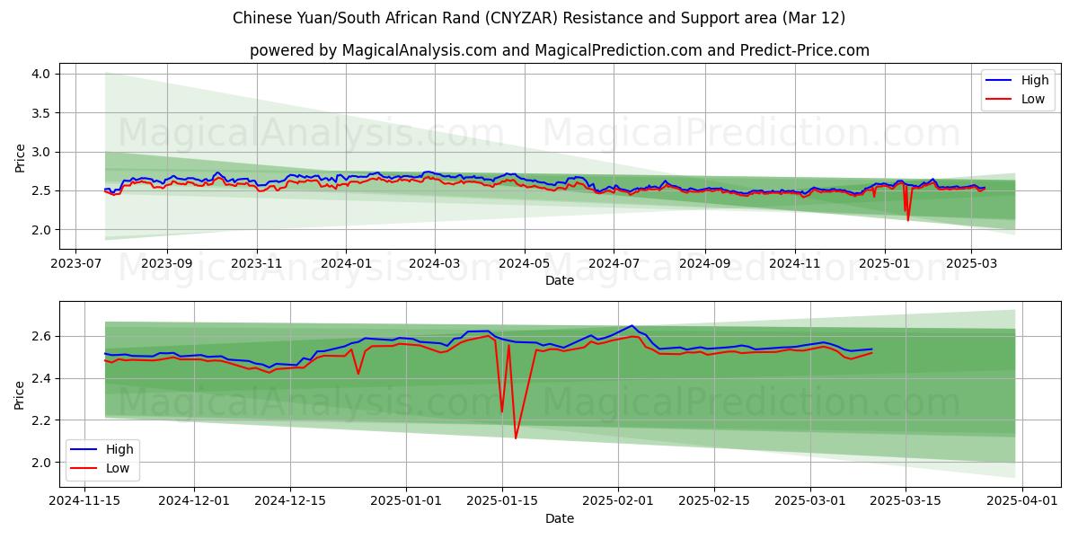  Yuan chino/Rand sudafricano (CNYZAR) Support and Resistance area (12 Mar) 