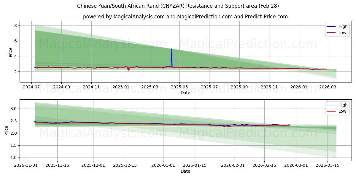  kinesiska yuan/sydafrikansk rand (CNYZAR) Support and Resistance area (27 Feb) 