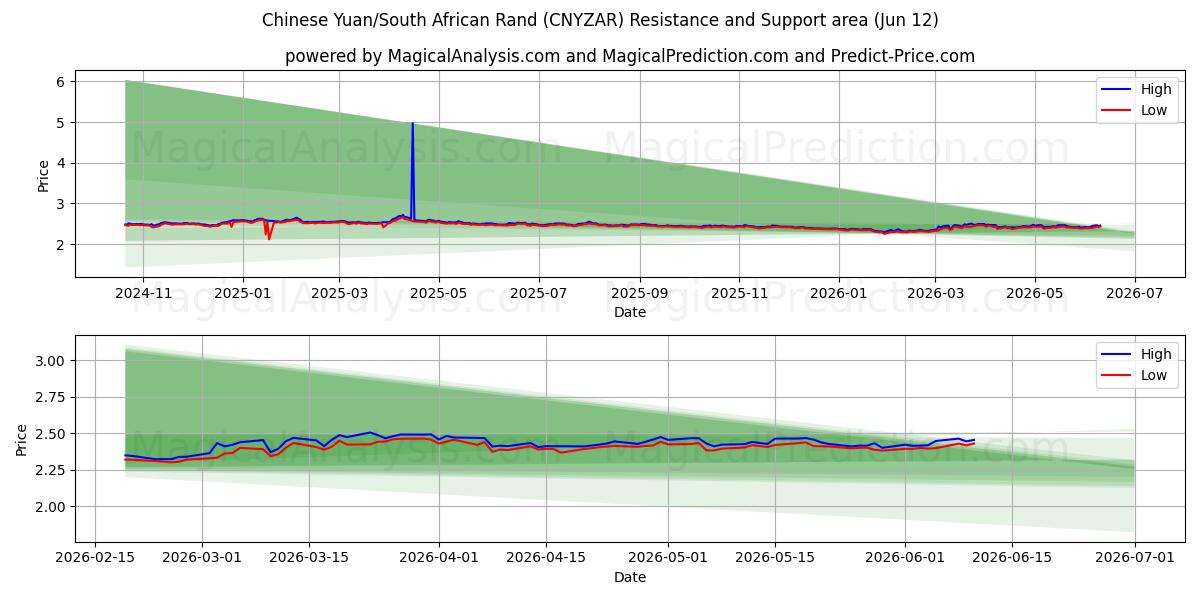  Kinesisk yuan/sørafrikansk rand (CNYZAR) Support and Resistance area (11 Jun) 