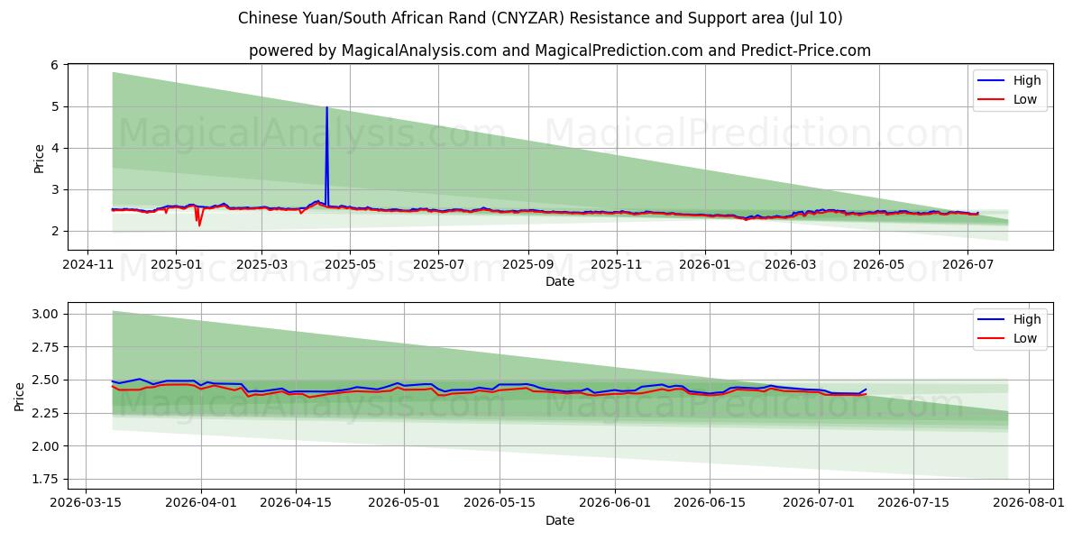  Chinese Yuan/South African Rand (CNYZAR) Support and Resistance area (09 Jul) 