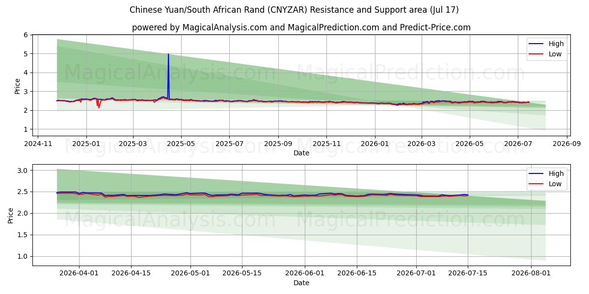  Yuan chino/Rand sudafricano (CNYZAR) Support and Resistance area (16 Jul) 