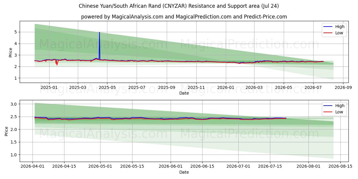 Chinese Yuan/South African Rand (CNYZAR) Support and Resistance area (23 Jul) 