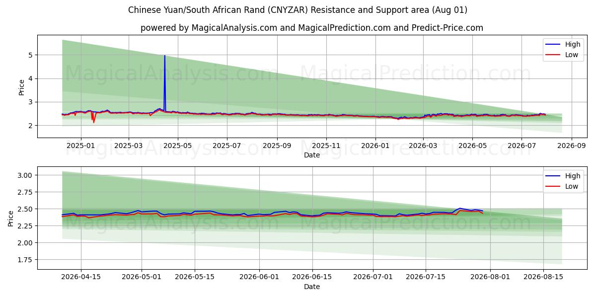  Chinesischer Yuan/Südafrikanischer Rand (CNYZAR) Support and Resistance area (31 Jul) 