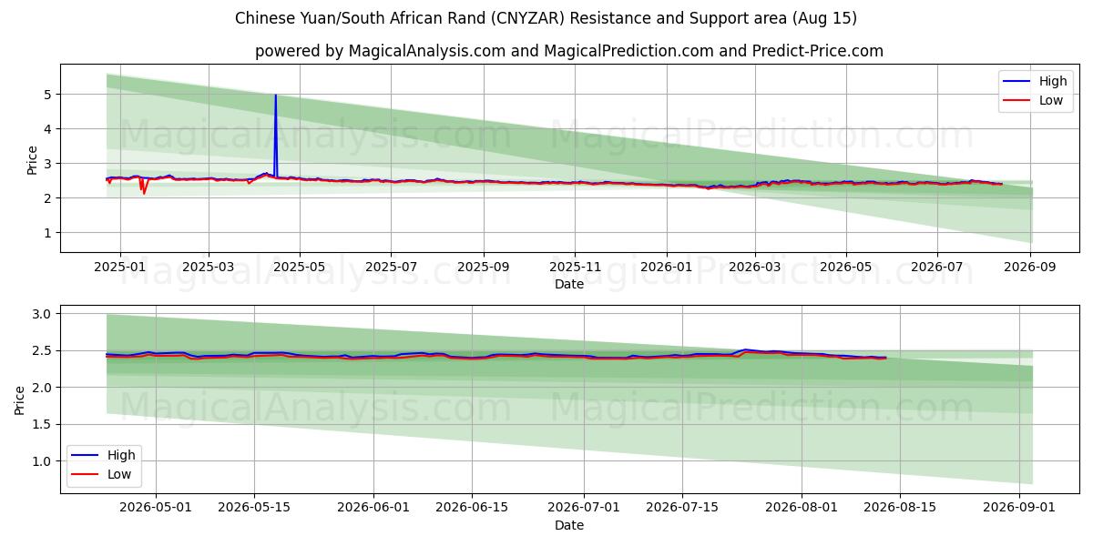  Yuan chino/Rand sudafricano (CNYZAR) Support and Resistance area (14 Aug) 