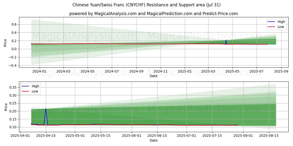 Yuan chino/Franco suizo (CNYCHF) Support and Resistance area (30 Jul) Yuan chino/Franco suizo (CNYCHF) Support and Resistance area (30 Jul)