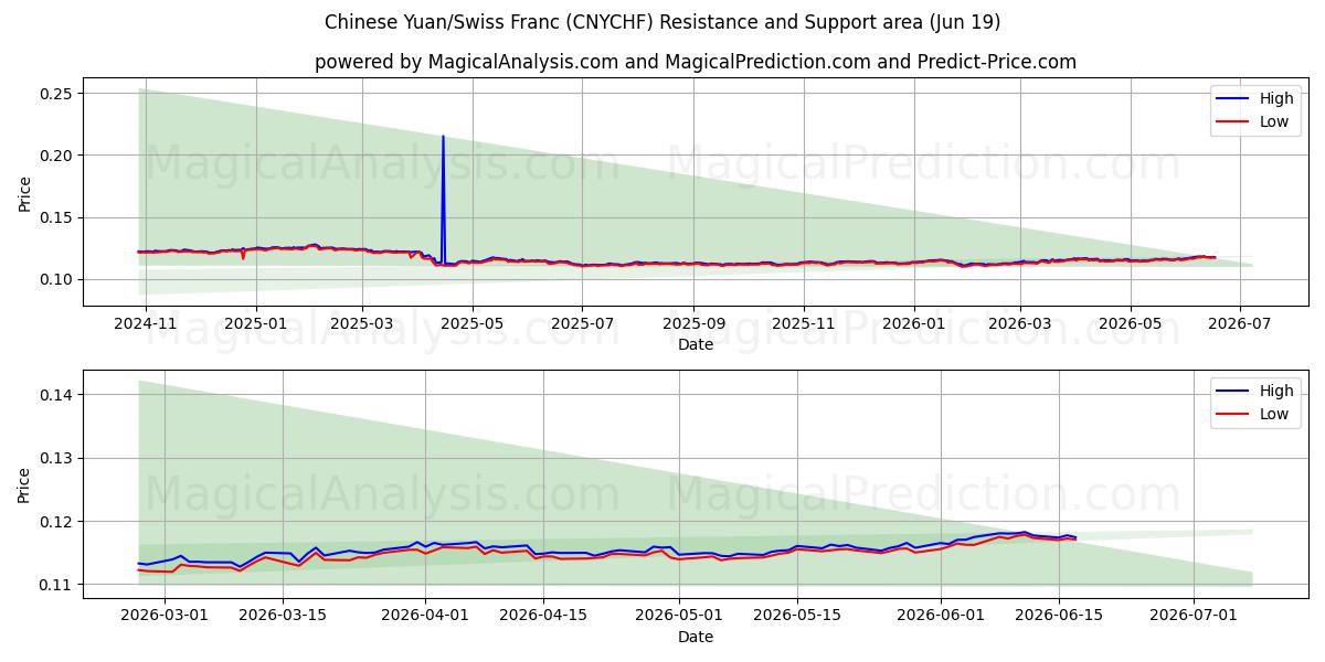  Chinesischer Yuan/Schweizer Franken (CNYCHF) Support and Resistance area (18 Jun) 
