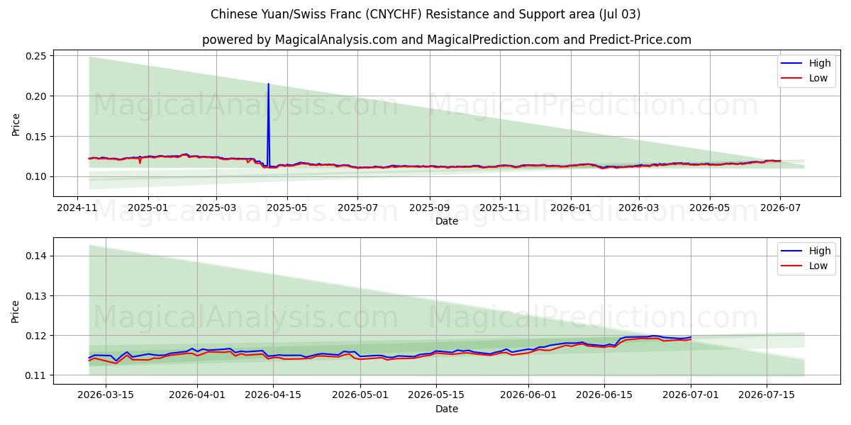  Chinese Yuan/Swiss Franc (CNYCHF) Support and Resistance area (02 Jul) 