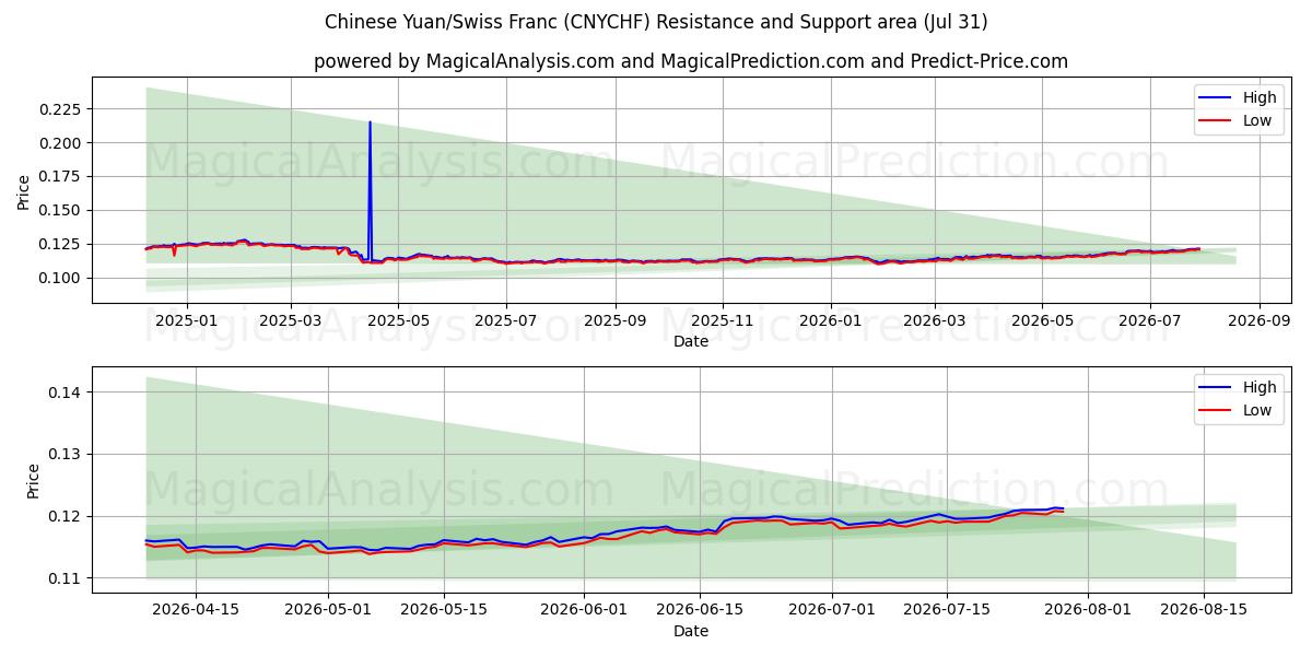  Chinese Yuan/Swiss Franc (CNYCHF) Support and Resistance area (30 Jul) 