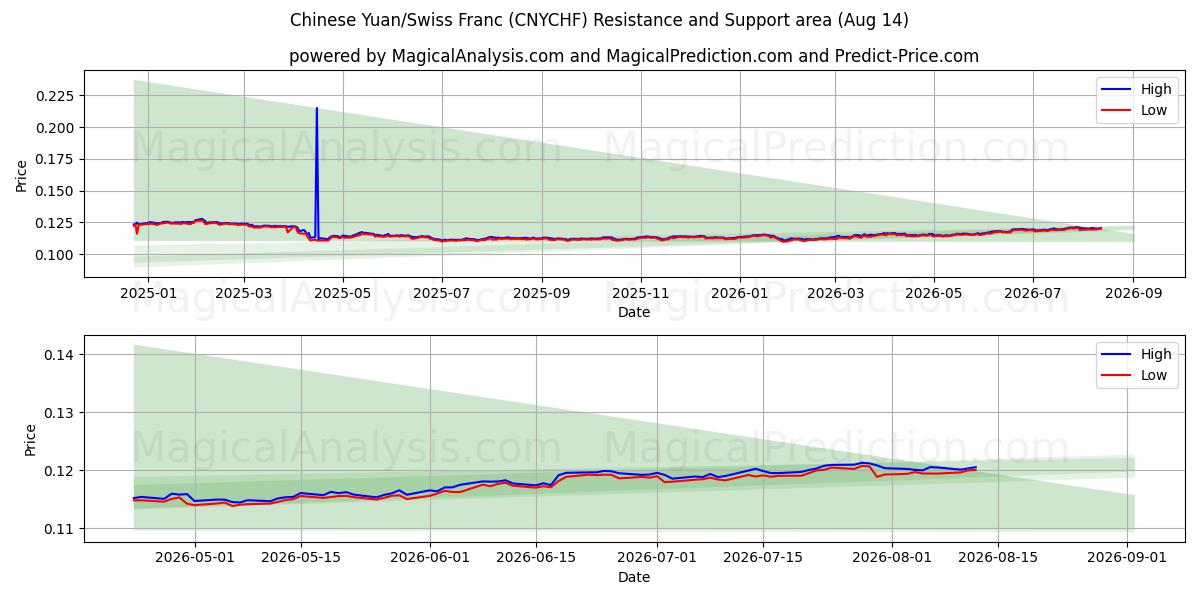  중국 위안/스위스 프랑 (CNYCHF) Support and Resistance area (13 Aug) 
