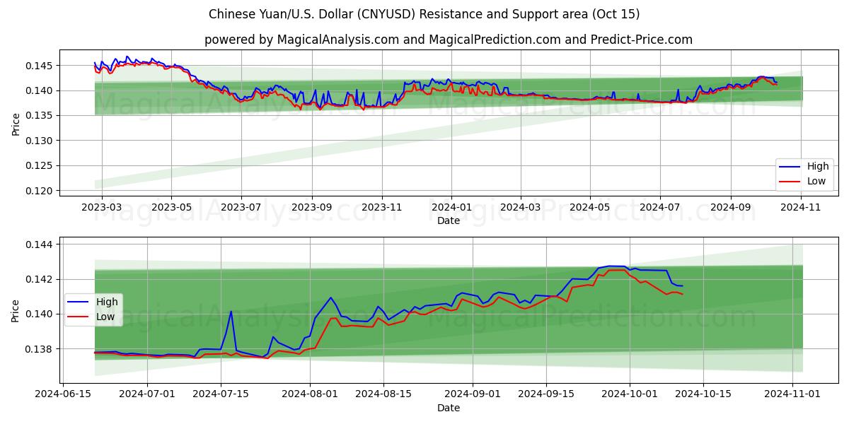  中国人民元/米国ドル (CNYUSD) Support and Resistance area (15 Oct) 