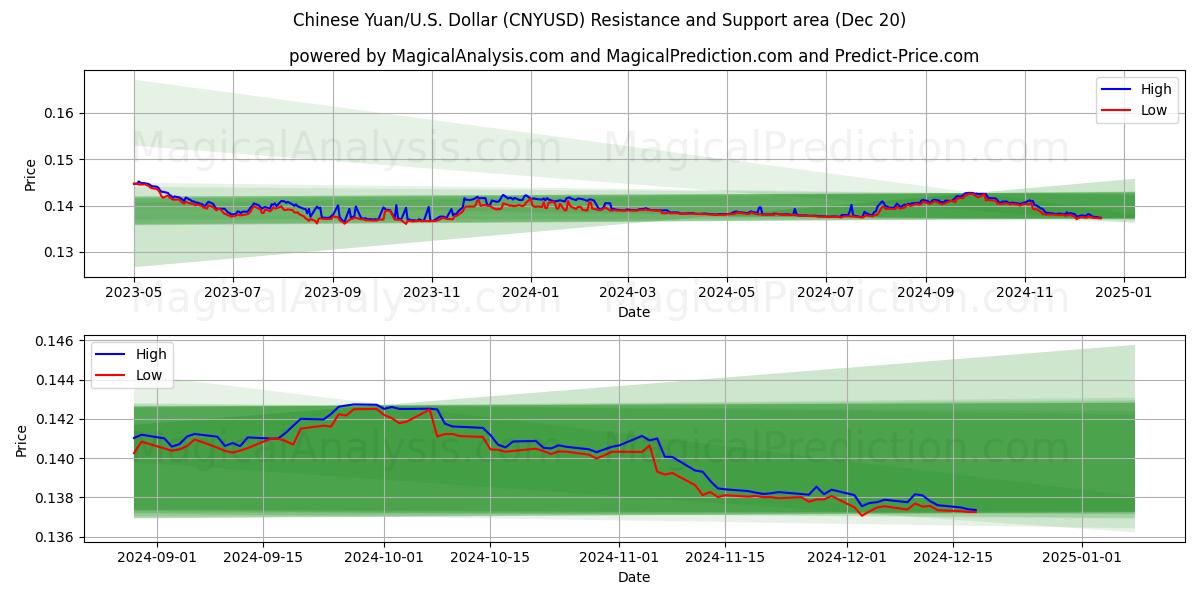  Yuan chino/EE.UU. Dólar (CNYUSD) Support and Resistance area (20 Dec) 