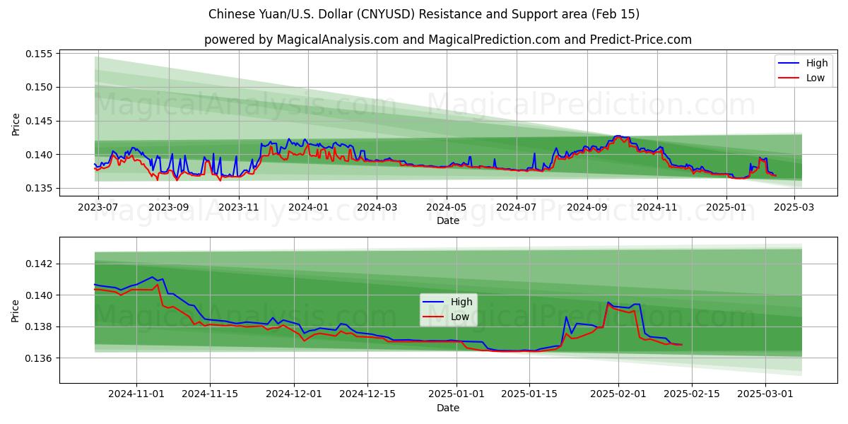  चीनी युआन/यू.एस. डॉलर (CNYUSD) Support and Resistance area (04 Feb) 