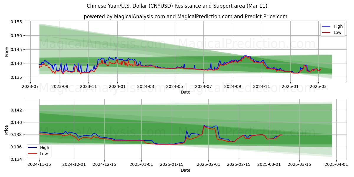  یوان چین/ایالات متحده دلار (CNYUSD) Support and Resistance area (11 Mar) 