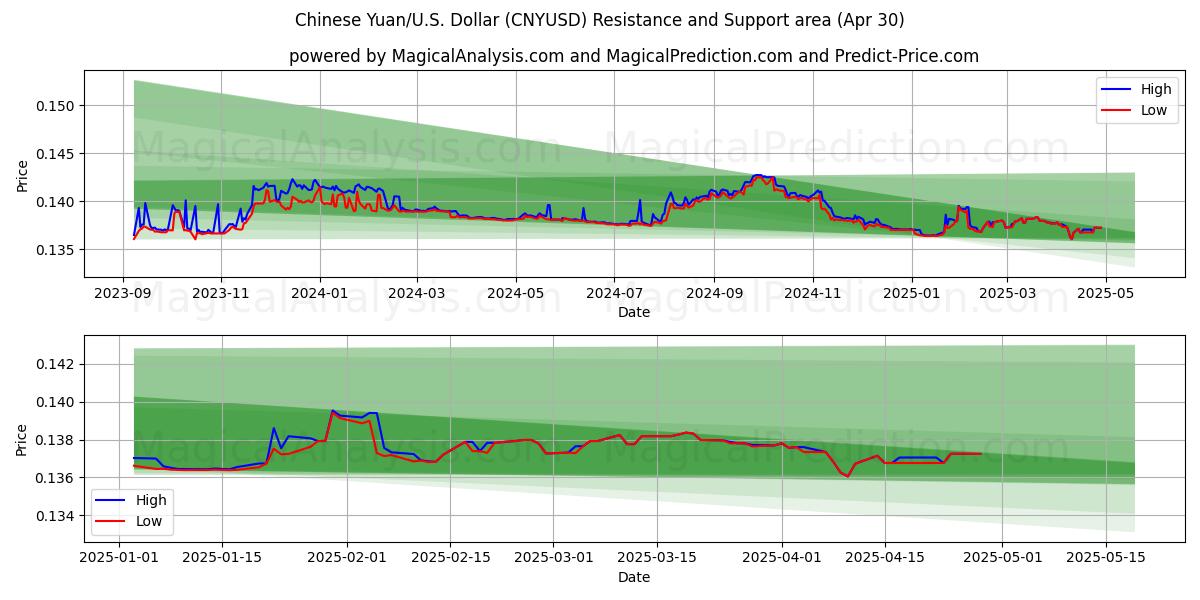  Yuan chinois/États-Unis Dollar (CNYUSD) Support and Resistance area (30 Apr) 