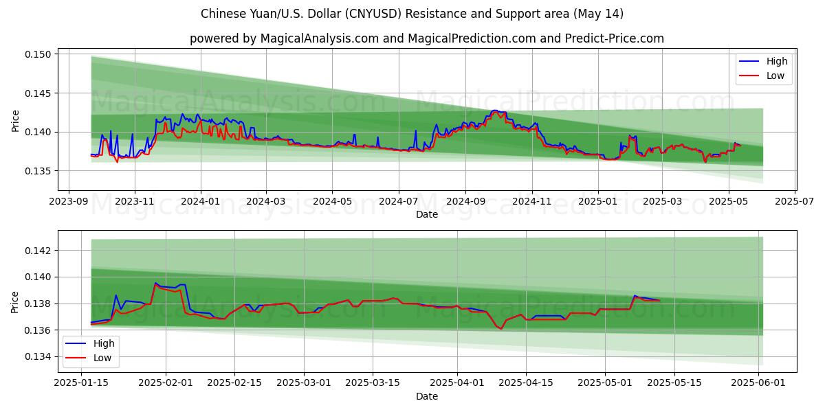  Chinese Yuan/U.S. Dollar (CNYUSD) Support and Resistance area (14 May) 