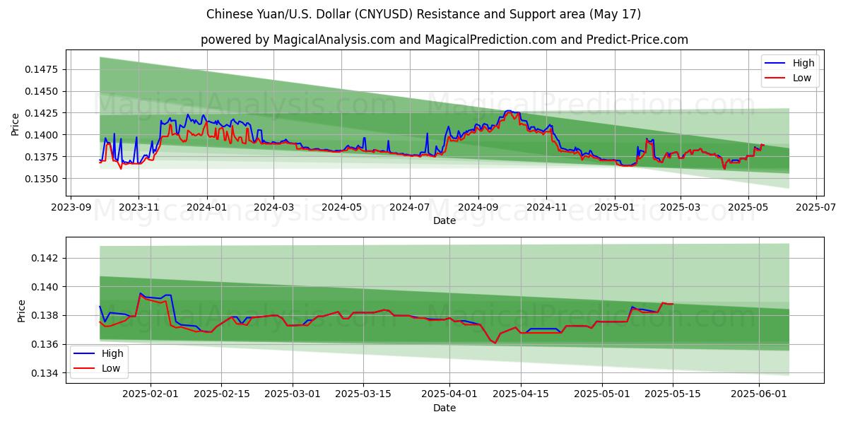  Çin Yuanı/ABD Dolar (CNYUSD) Support and Resistance area (17 May) 
