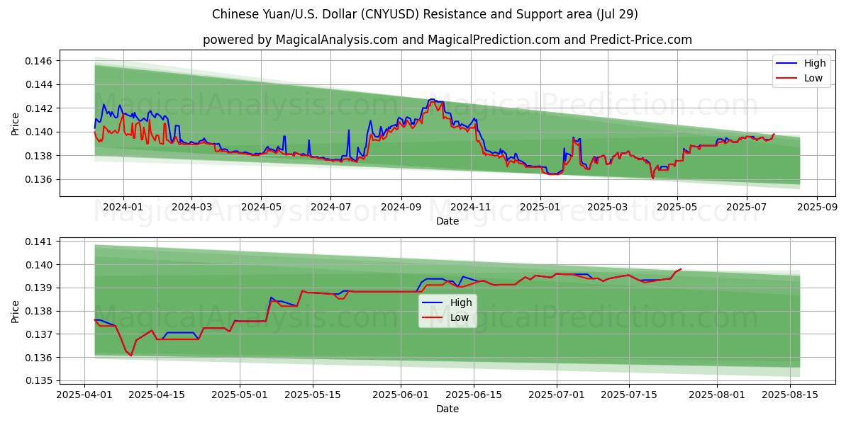  Yuan chinois/États-Unis Dollar (CNYUSD) Support and Resistance area (28 Jul) 