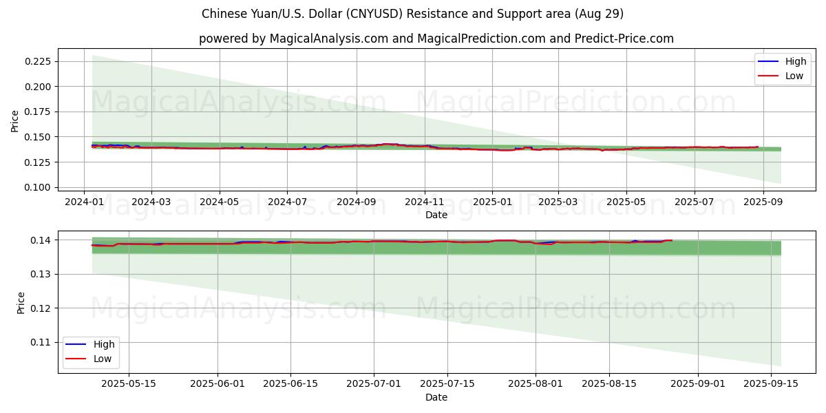  Yuan cinese/Stati Uniti Dollaro (CNYUSD) Support and Resistance area (28 Aug) 