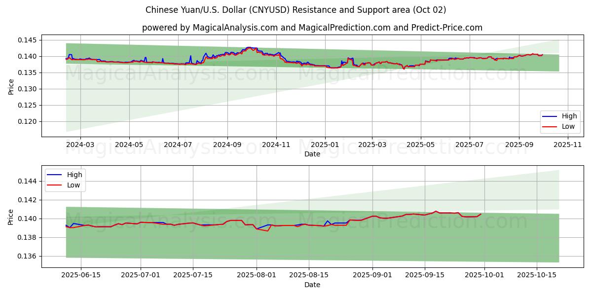  中国人民元/米国ドル (CNYUSD) Support and Resistance area (01 Oct) 