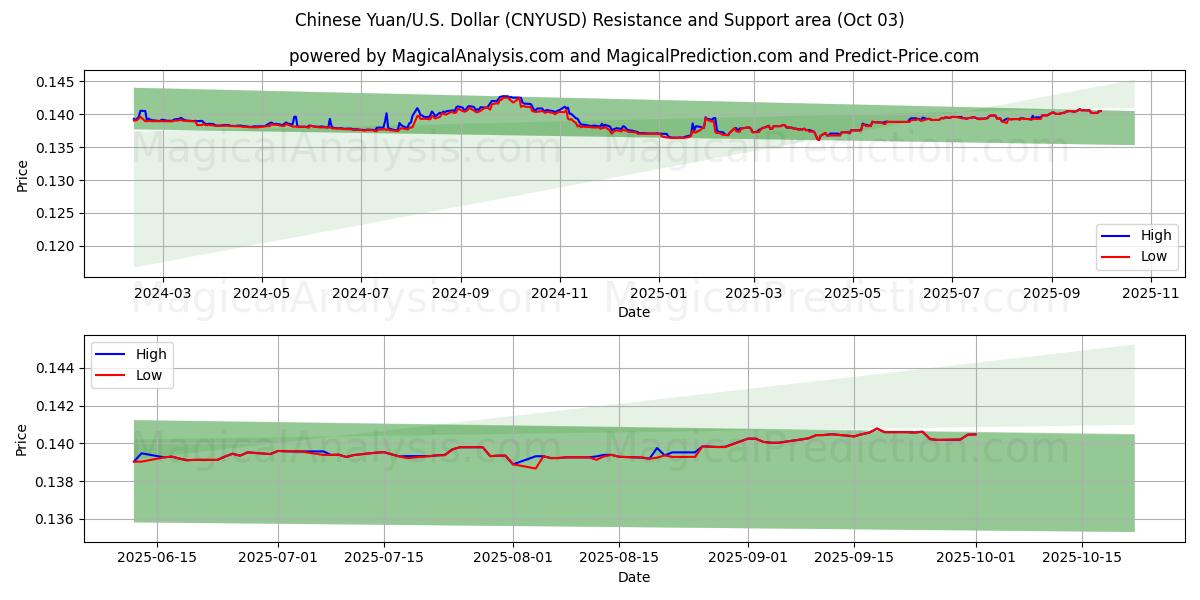  人民币/美元美元 (CNYUSD) Support and Resistance area (02 Oct) 