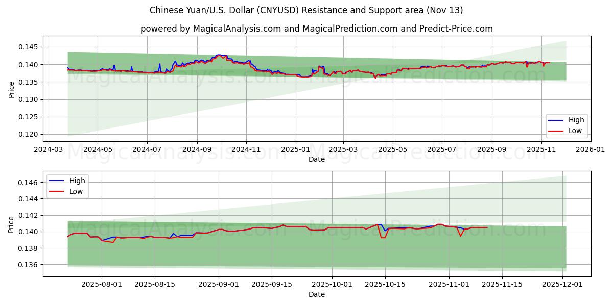  Çin Yuanı/ABD Dolar (CNYUSD) Support and Resistance area (12 Nov) 