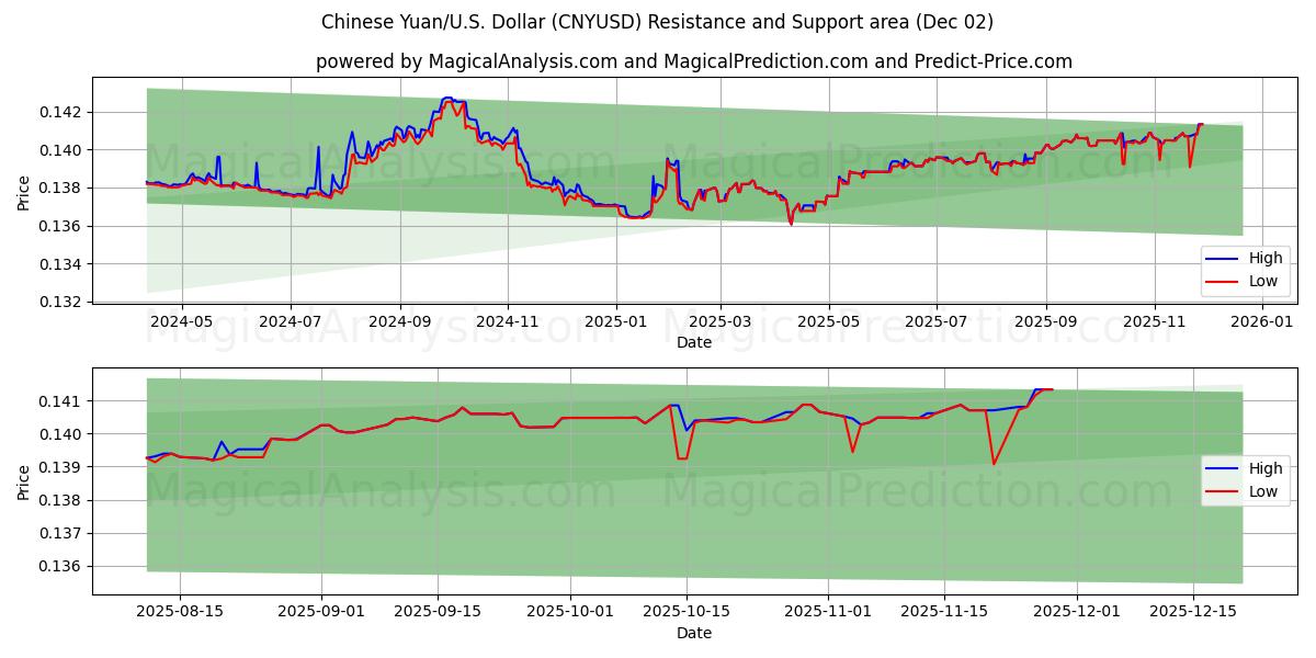  Chinese Yuan/U.S. Dollar (CNYUSD) Support and Resistance area (01 Dec) 