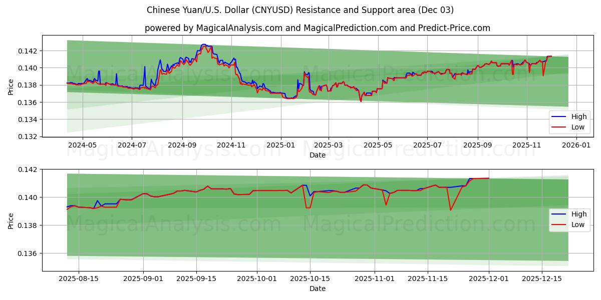  kinesiska yuan/USA Dollar (CNYUSD) Support and Resistance area (02 Dec) 