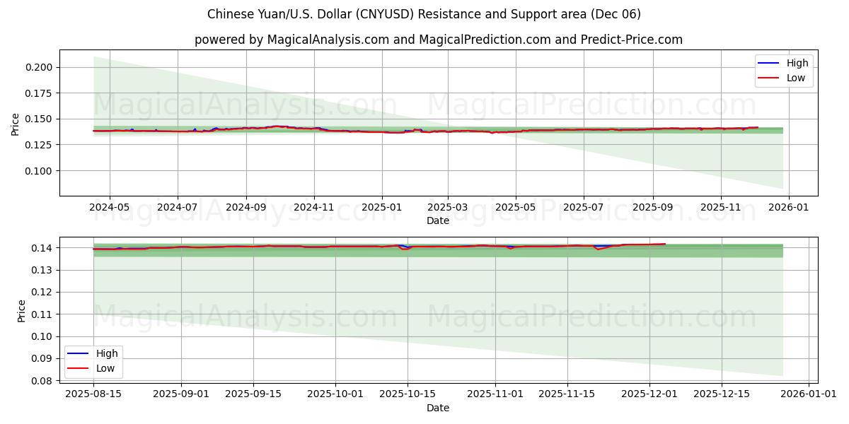  Çin Yuanı/ABD Dolar (CNYUSD) Support and Resistance area (05 Dec) 