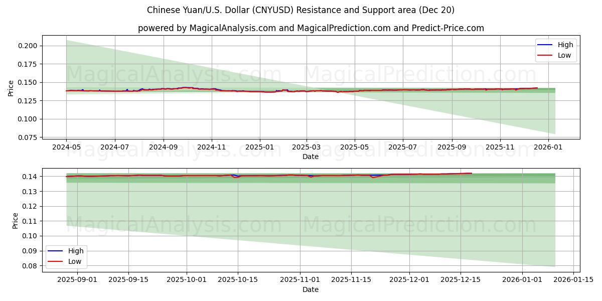  Chinese Yuan/U.S. Dollar (CNYUSD) Support and Resistance area (19 Dec) 